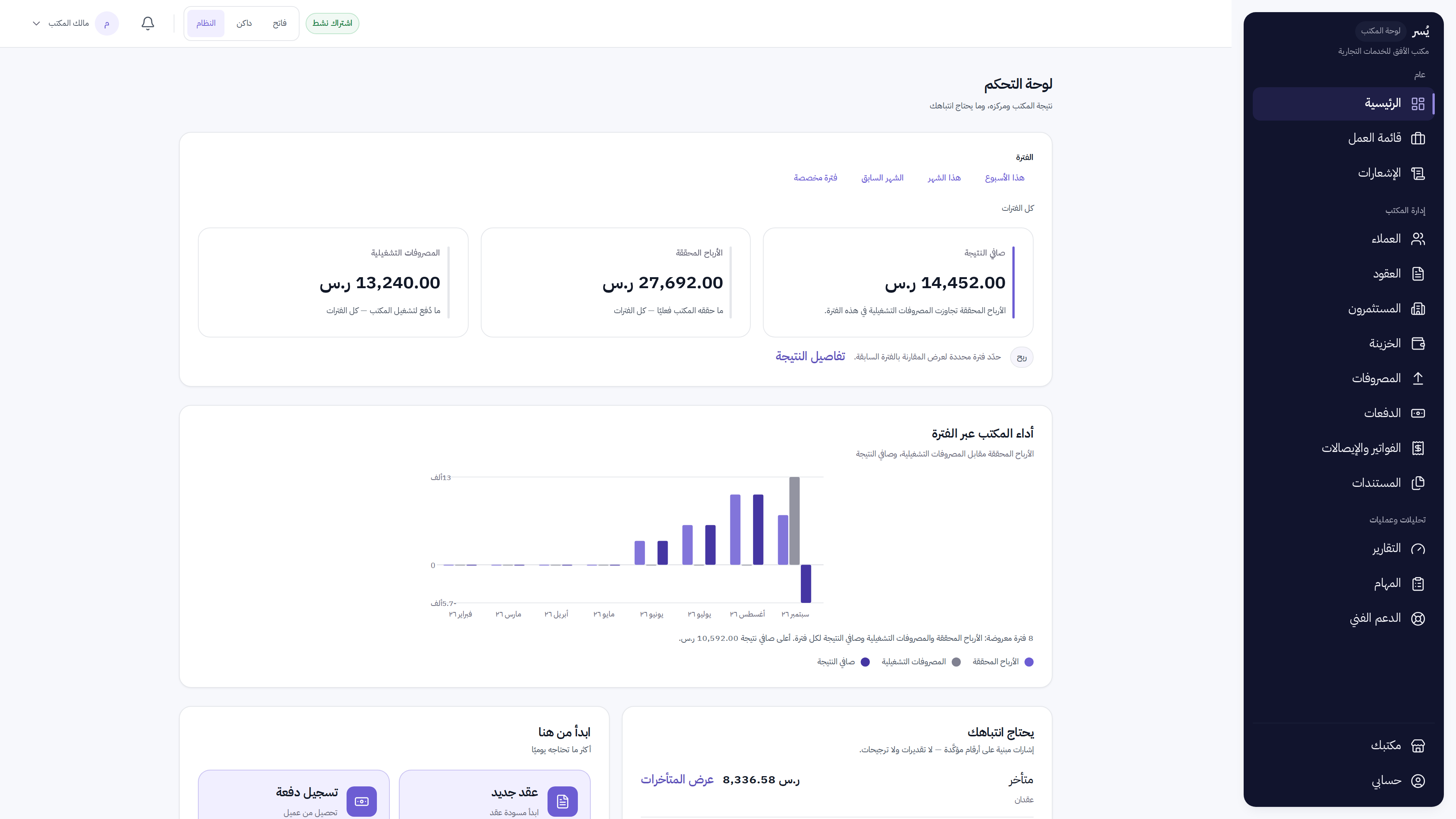 لوحة المكتب في يُسر: صافي النتيجة والأرباح المحققة والمصروفات التشغيلية، ورسم أداء المكتب عبر الأشهر، وما يحتاج انتباهك اليوم